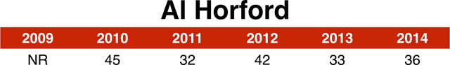 al_horford_chart
