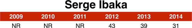 serge_ibaka_chart