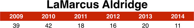 lamarcus_aldridge_chart