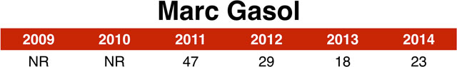 marc_gasol_chart