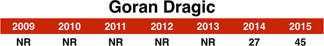 45_dragic_chart